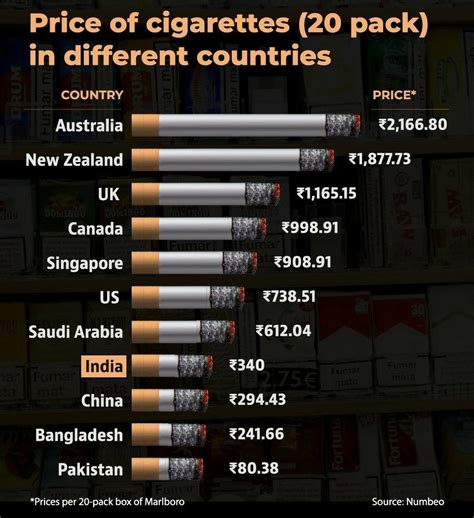 price of cigarettes in india